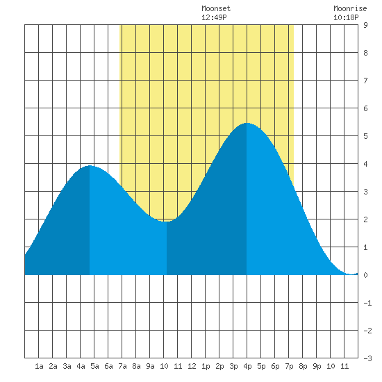 Blakes Landing tide chart for Friday, September 12, 2025