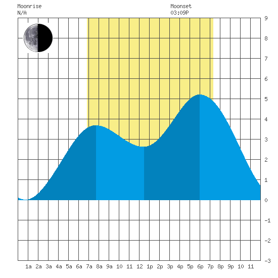 Blakes Landing tide chart for Sunday, September 14, 2025