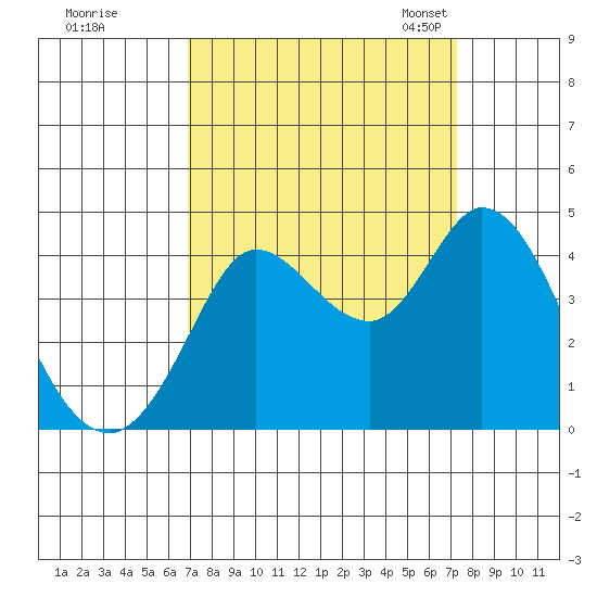 Blakes Landing tide chart for Tuesday, September 16, 2025