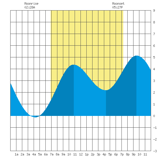 Blakes Landing tide chart for Wednesday, September 17, 2025