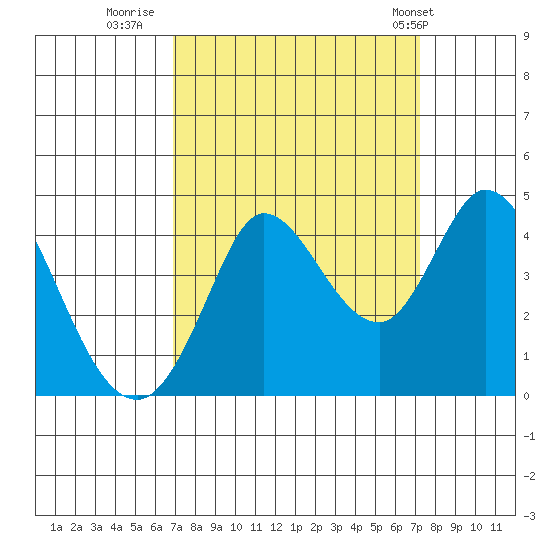 Blakes Landing tide chart for Thursday, September 18, 2025
