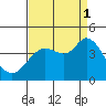 Blakes Landing tide chart for Monday, September 1, 2025