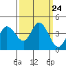Blakes Landing tide chart for Wednesday, September 24, 2025