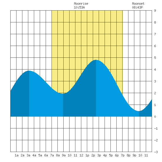 Blakes Landing tide chart for Thursday, September 25, 2025