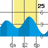 Blakes Landing tide chart for Thursday, September 25, 2025