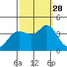 Blakes Landing tide chart for Sunday, September 28, 2025