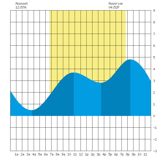 Blakes Landing tide chart for Tuesday, September 2, 2025