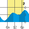 Blakes Landing tide chart for Tuesday, September 2, 2025