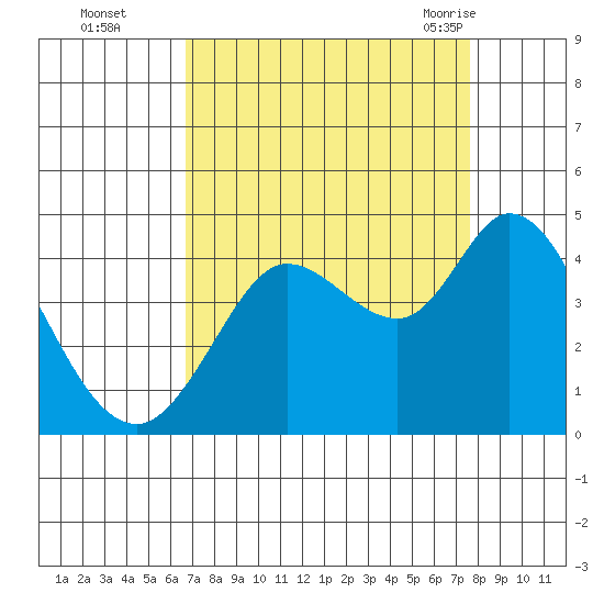 Blakes Landing tide chart for Wednesday, September 3, 2025