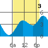 Blakes Landing tide chart for Wednesday, September 3, 2025