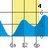 Blakes Landing tide chart for Thursday, September 4, 2025