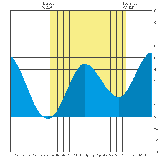 Blakes Landing tide chart for Saturday, September 6, 2025