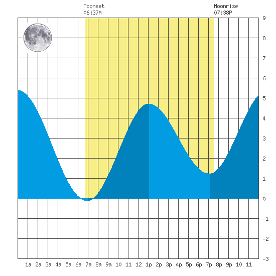 Blakes Landing tide chart for Sunday, September 7, 2025