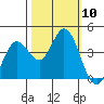 Blakes Landing tide chart for Friday, October 10, 2025