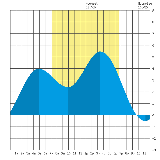 Blakes Landing tide chart for Saturday, October 11, 2025
