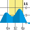 Blakes Landing tide chart for Saturday, October 11, 2025