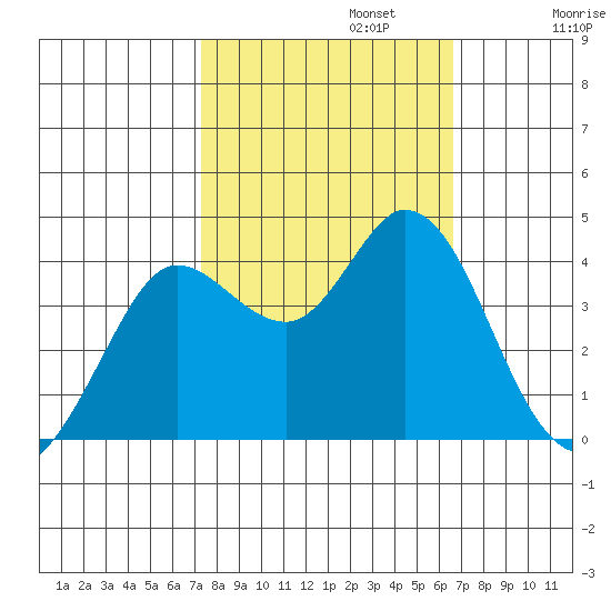 Blakes Landing tide chart for Sunday, October 12, 2025