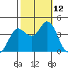 Blakes Landing tide chart for Sunday, October 12, 2025
