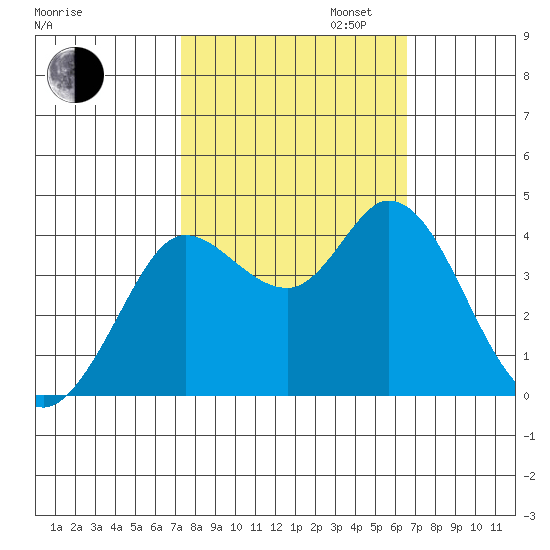 Blakes Landing tide chart for Monday, October 13, 2025