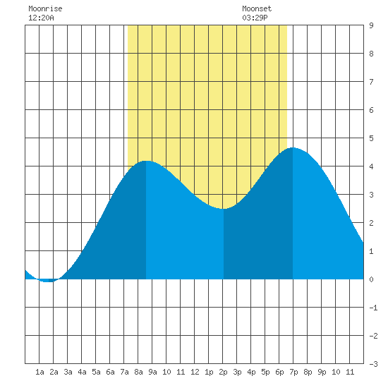 Blakes Landing tide chart for Tuesday, October 14, 2025