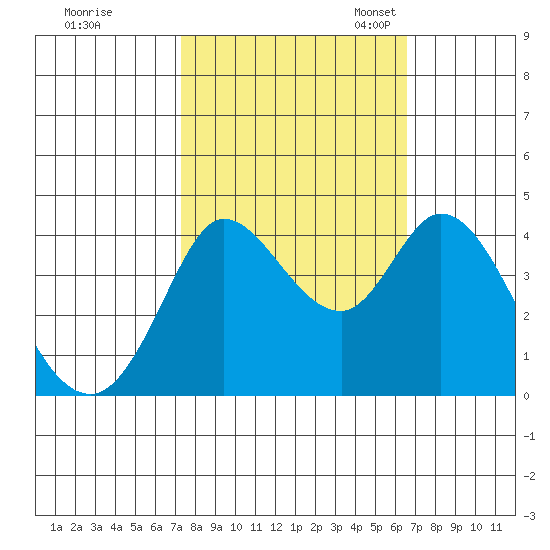 Blakes Landing tide chart for Wednesday, October 15, 2025