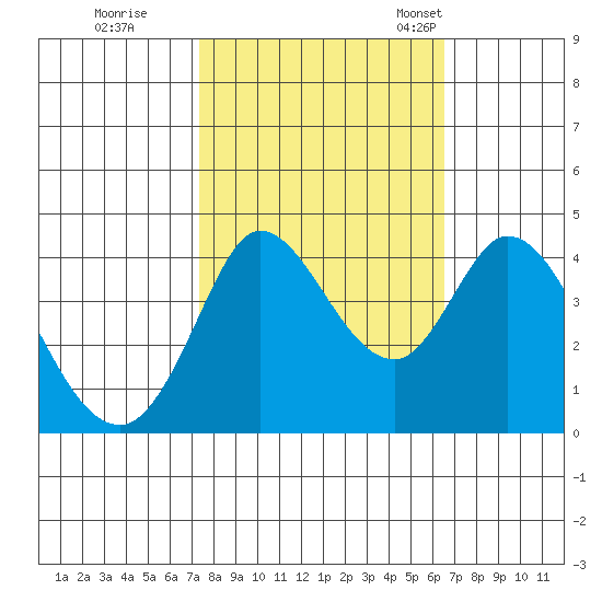 Blakes Landing tide chart for Thursday, October 16, 2025