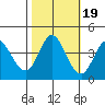 Blakes Landing tide chart for Sunday, October 19, 2025