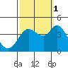 Blakes Landing tide chart for Wednesday, October 1, 2025