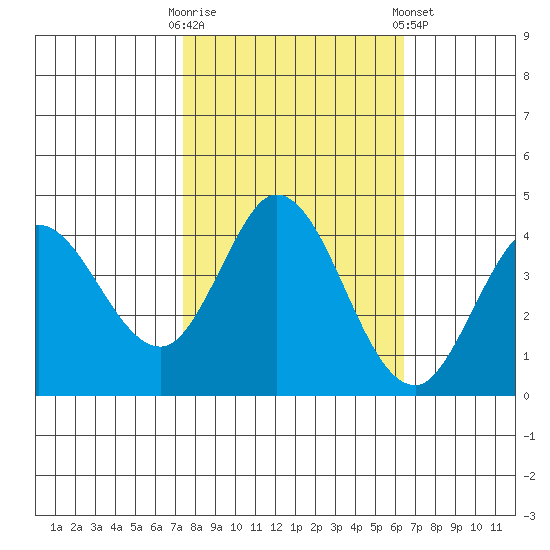 Blakes Landing tide chart for Monday, October 20, 2025
