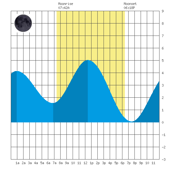 Blakes Landing tide chart for Tuesday, October 21, 2025