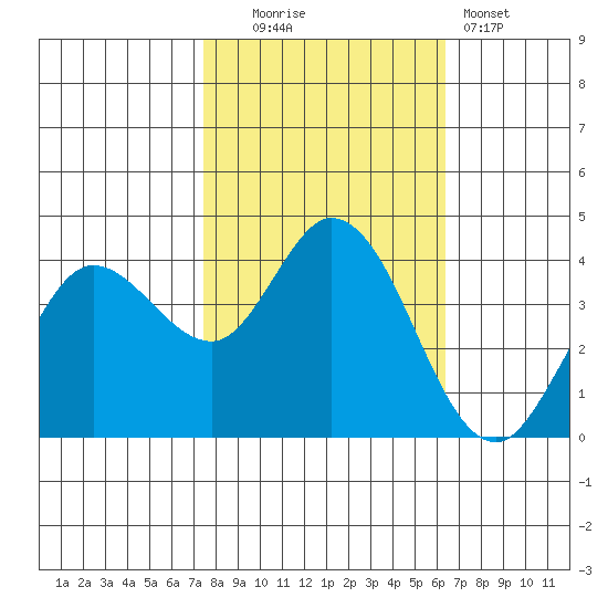 Blakes Landing tide chart for Thursday, October 23, 2025