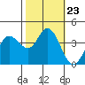 Blakes Landing tide chart for Thursday, October 23, 2025