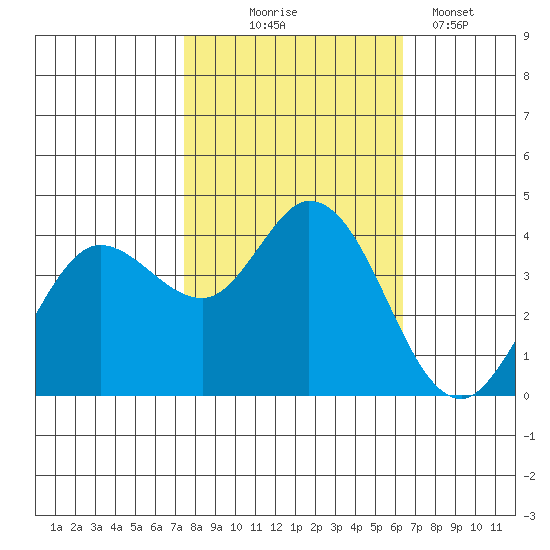 Blakes Landing tide chart for Friday, October 24, 2025