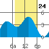 Blakes Landing tide chart for Friday, October 24, 2025