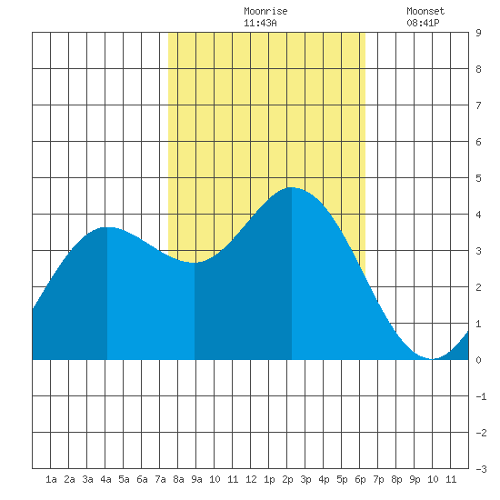 Blakes Landing tide chart for Saturday, October 25, 2025