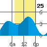 Blakes Landing tide chart for Saturday, October 25, 2025