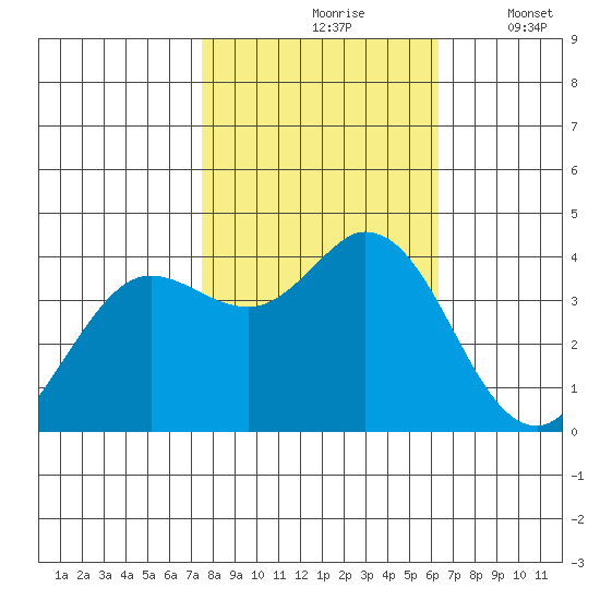 Blakes Landing tide chart for Sunday, October 26, 2025
