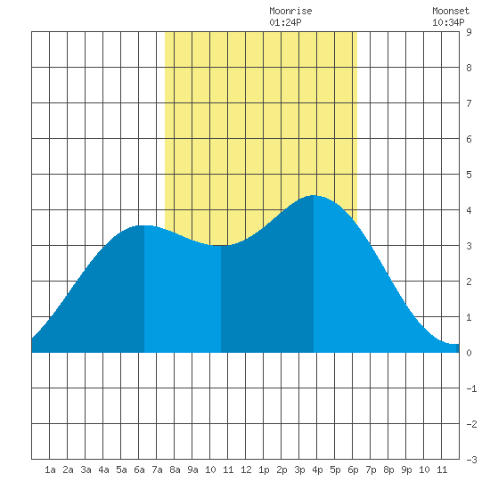 Blakes Landing tide chart for Monday, October 27, 2025