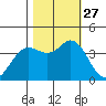 Blakes Landing tide chart for Monday, October 27, 2025