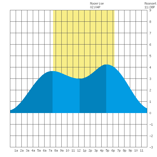 Blakes Landing tide chart for Tuesday, October 28, 2025
