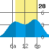 Blakes Landing tide chart for Tuesday, October 28, 2025
