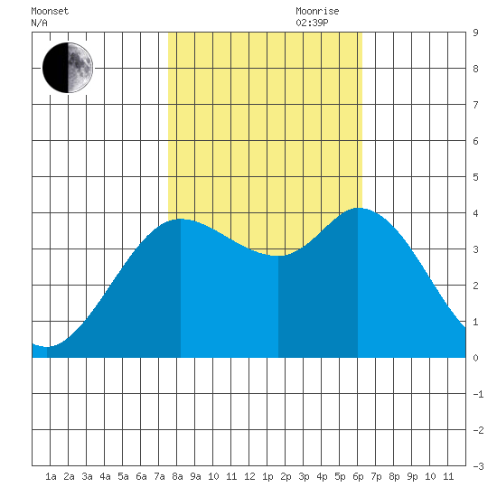 Blakes Landing tide chart for Wednesday, October 29, 2025