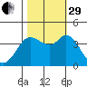 Blakes Landing tide chart for Wednesday, October 29, 2025