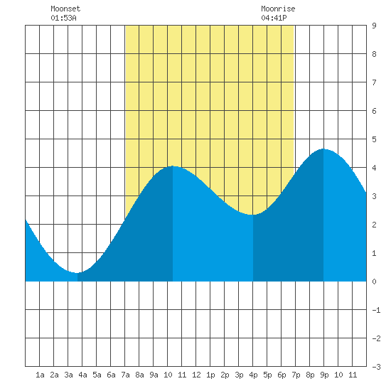 Blakes Landing tide chart for Thursday, October 2, 2025