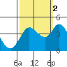 Blakes Landing tide chart for Thursday, October 2, 2025