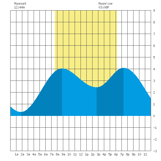Blakes Landing tide chart for Thursday, October 30, 2025