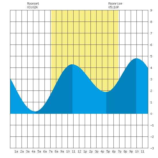 Blakes Landing tide chart for Friday, October 3, 2025