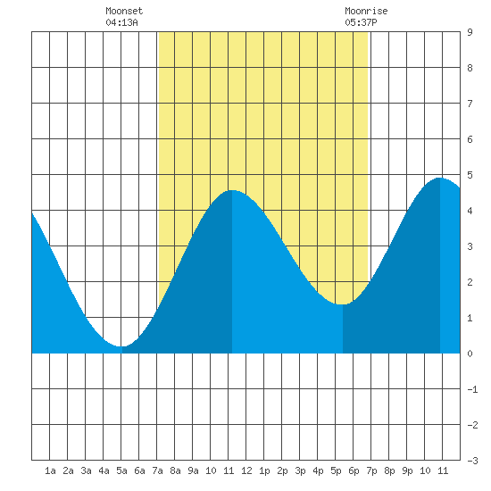 Blakes Landing tide chart for Saturday, October 4, 2025