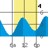 Blakes Landing tide chart for Saturday, October 4, 2025