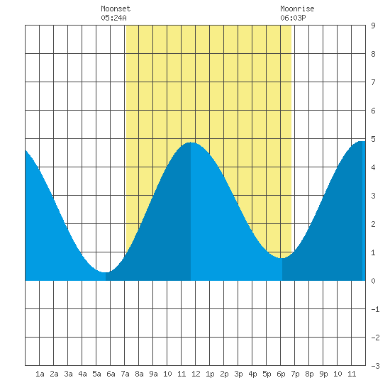 Blakes Landing tide chart for Sunday, October 5, 2025